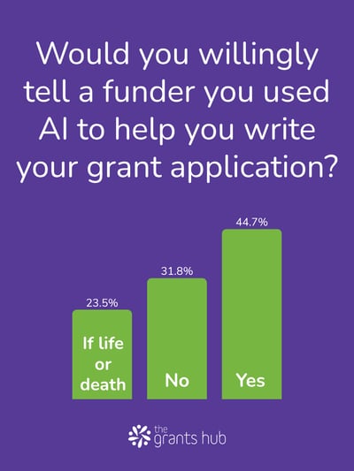 Poll Results - Would you willingly tell a funder you used AI to help you write your grant application?